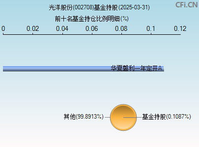 002708基金持仓图