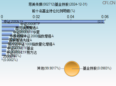 002712基金持仓图