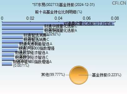 002713基金持仓图