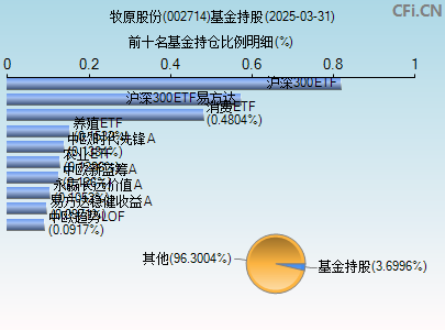 002714基金持仓图