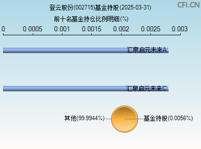 002715基金持仓图