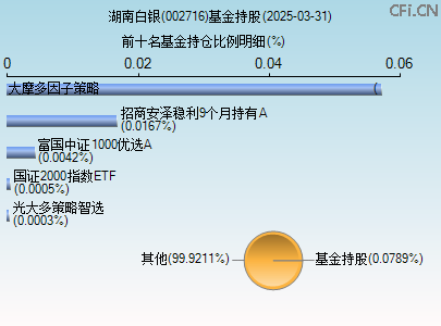 002716基金持仓图