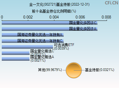 002721基金持仓图