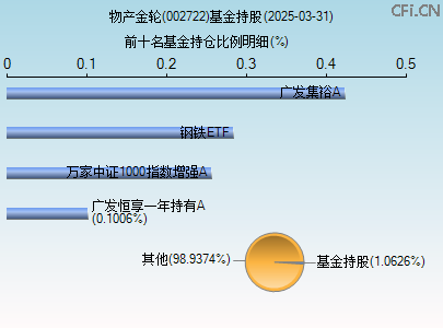 002722基金持仓图