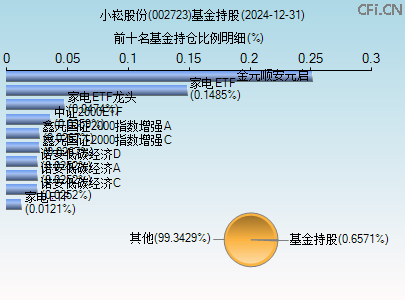 002723基金持仓图