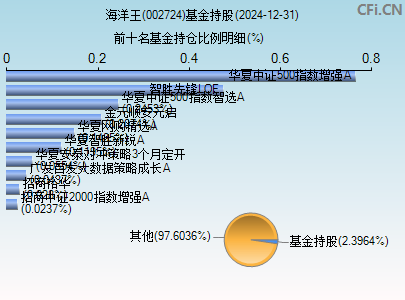 002724基金持仓图