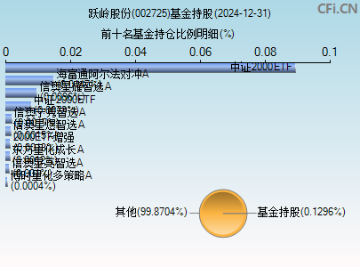 002725基金持仓图