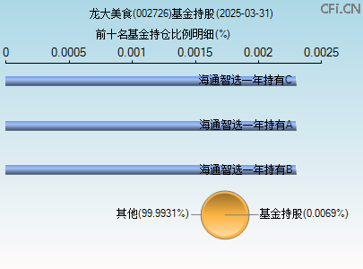 002726基金持仓图