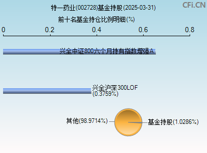 002728基金持仓图