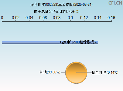 002729基金持仓图