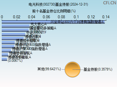 002730基金持仓图