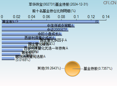 002731基金持仓图