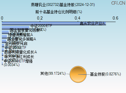 002732基金持仓图