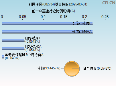002734基金持仓图