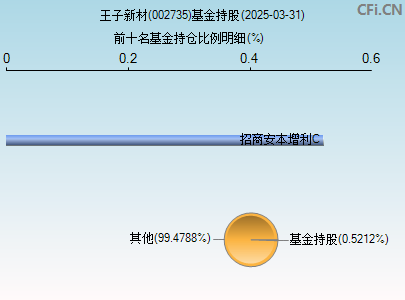 002735基金持仓图
