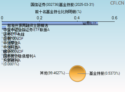 002736基金持仓图