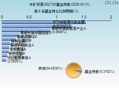 002738基金持仓图