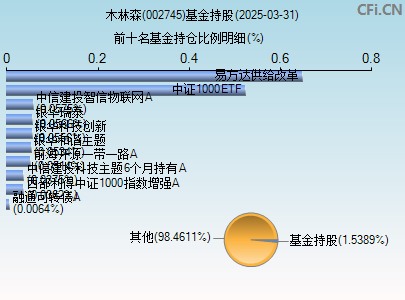 002745基金持仓图