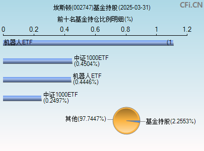 002747基金持仓图