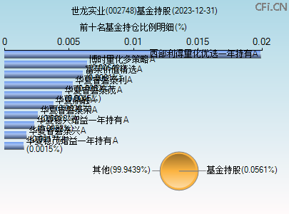 002748基金持仓图