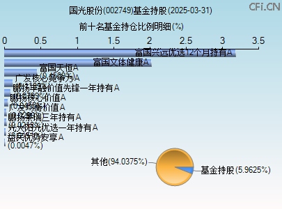 002749基金持仓图