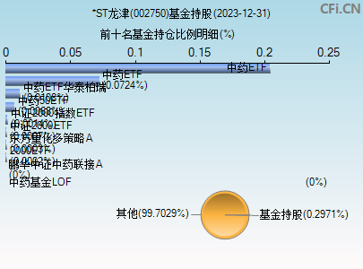 002750基金持仓图