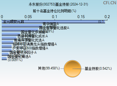 002753基金持仓图