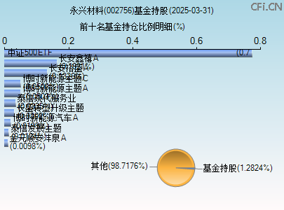 002756基金持仓图