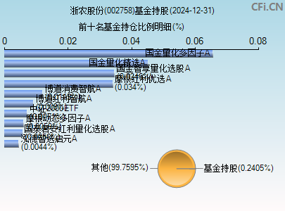 002758基金持仓图