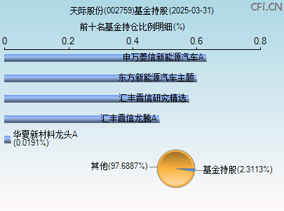 002759基金持仓图