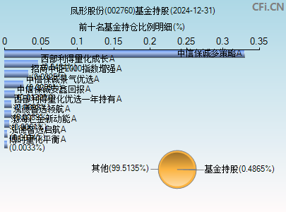 002760基金持仓图