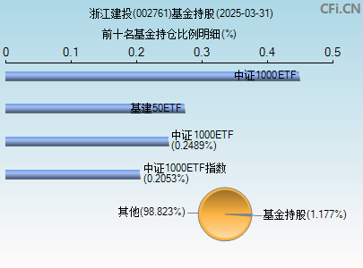 002761基金持仓图