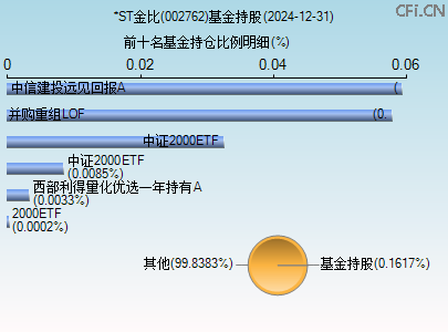 002762基金持仓图