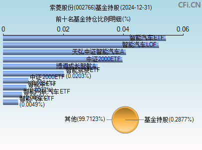 002766基金持仓图