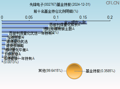002767基金持仓图