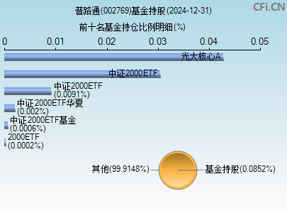 002769基金持仓图