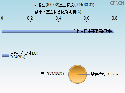 002772基金持仓图