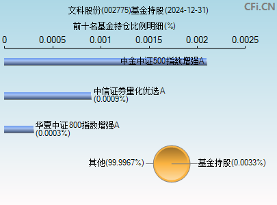 002775基金持仓图
