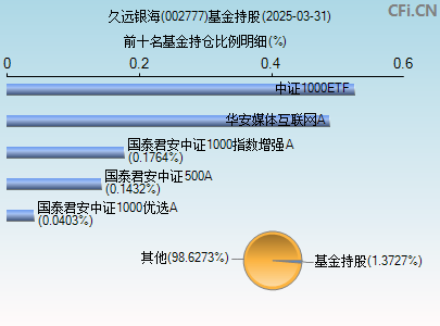 002777基金持仓图