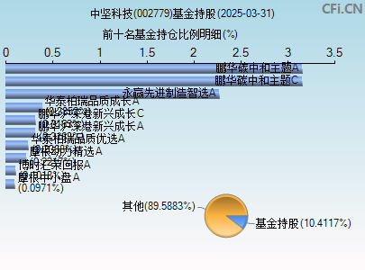 002779基金持仓图