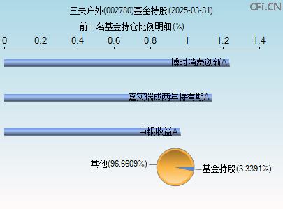 002780基金持仓图