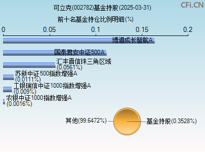 002782基金持仓图