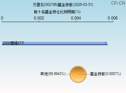 002785基金持仓图