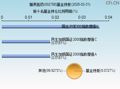 002788基金持仓图