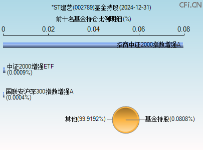 002789基金持仓图