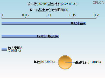 002790基金持仓图