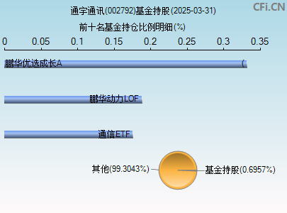 002792基金持仓图