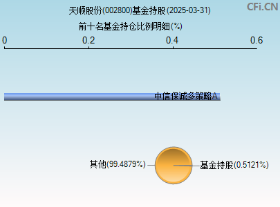 002800基金持仓图