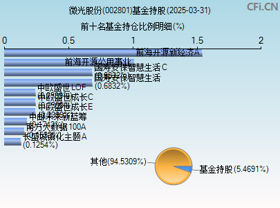 002801基金持仓图