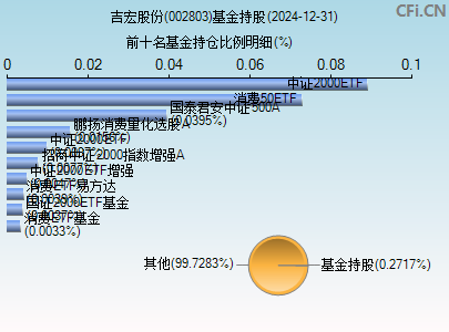 002803基金持仓图